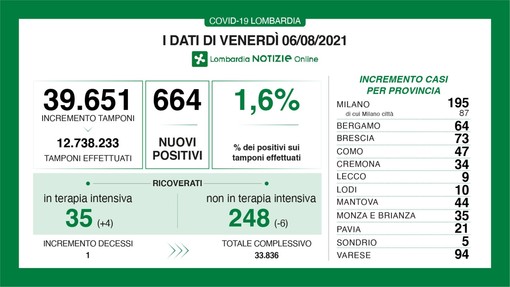 Coronavirus: oggi 94 contagi in provincia di Varese, siamo sempre i più colpiti dopo Milano. In Lombardia 664 casi con 1 decesso