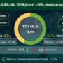 Beni durevoli, consumi -2,4%. Dal 2019 prezzi +20%, meno acquisti con più spesa Beni durevoli, consumi -2,4%. Dal 2019 prezzi +20%, meno acquisti con più spesa