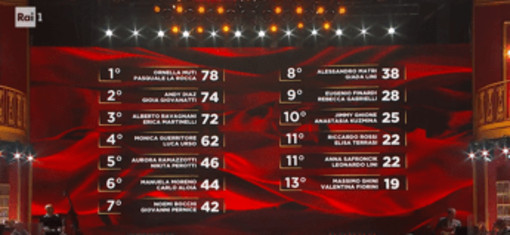 Ballando con le Stelle, Ornella Muti e Pasquale La Rocca hanno vinto la puntata: la classifica Ballando con le Stelle, Ornella Muti e Pasquale La Rocca hanno vinto la puntata: la classifica