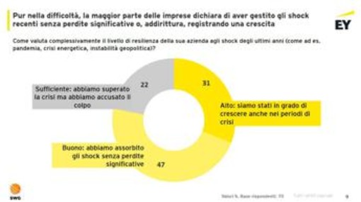 EY, imprese italiane fiduciose nella crescita nonostante le incertezze
