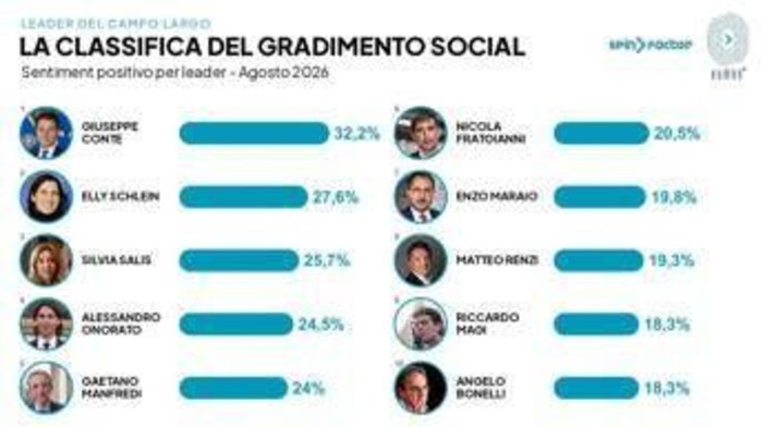 Campo largo, i social preferiscono Conte a Schlein: avanza l'ondata dei civici Salis, Onorato e Manfredi